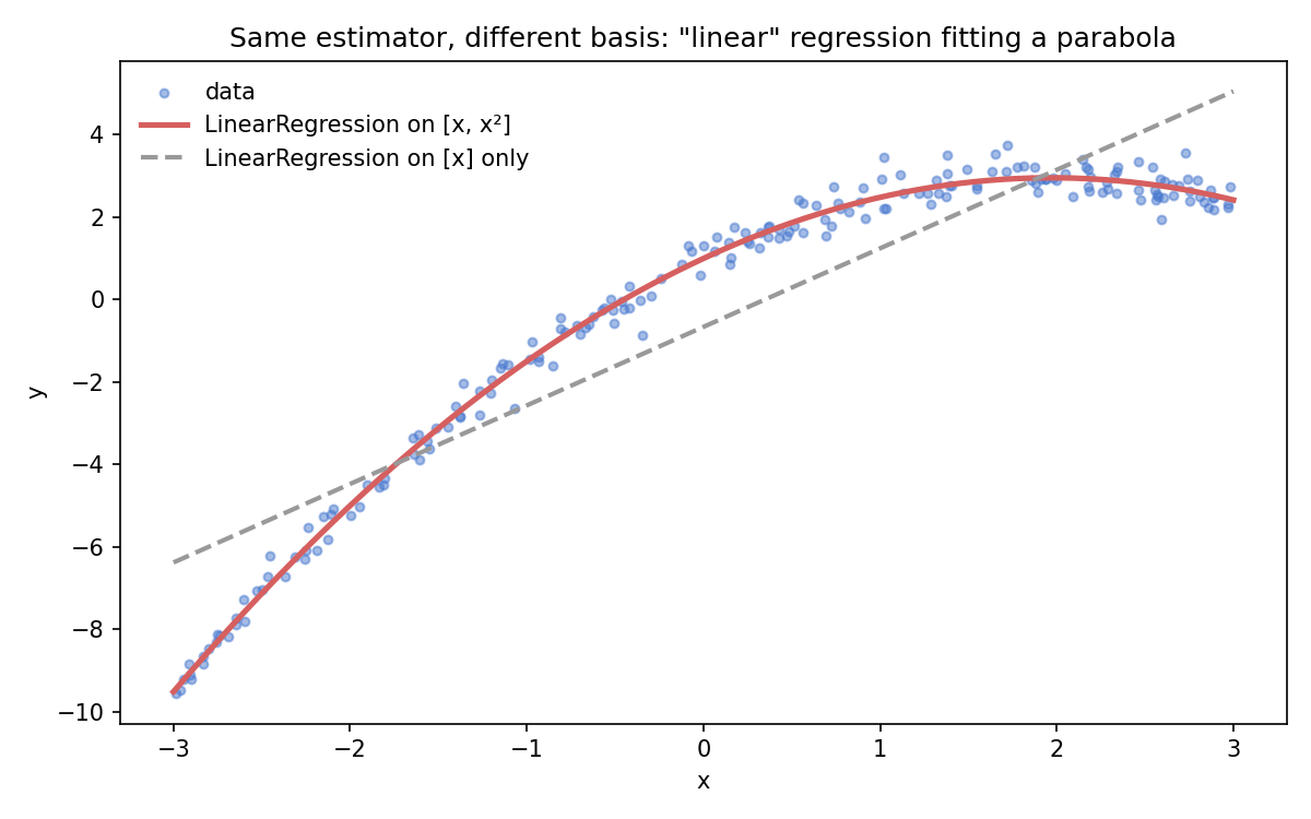 The same LinearRegression estimator fits a curve when given [x, x²] and a straight line when given [x] only